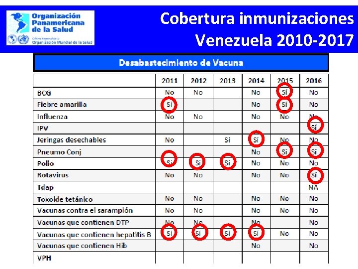 Cobertura inmunizaciones Venezuela 2010 -2017 
