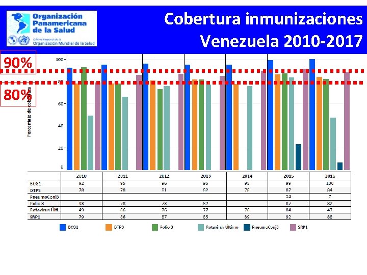 Cobertura inmunizaciones Venezuela 2010 -2017 90% 80% 