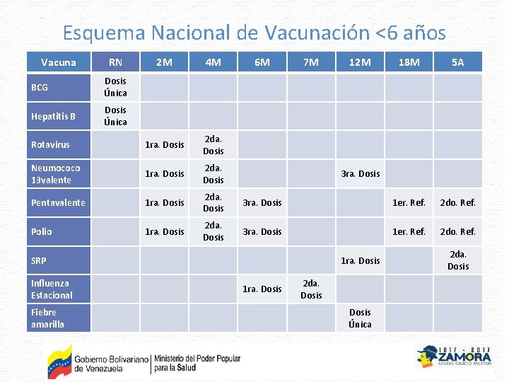 Esquema Nacional de Vacunación <6 años Vacuna RN 2 M 4 M Rotavirus 1