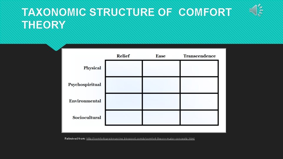 TAXONOMIC STRUCTURE OF COMFORT THEORY Retreived from: http: //comfortcareinnursing. blogspot. com/p/comfort-theory-major-concepts. html 