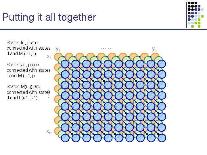 Putting it all together States I(i, j) are connected with states J and M Putting it all together States I(i, j) are connected with states J and M