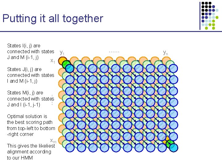 Putting it all together States I(i, j) are connected with states J and M Putting it all together States I(i, j) are connected with states J and M