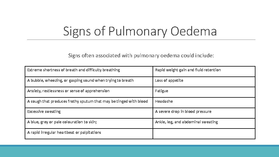 Signs of Pulmonary Oedema Signs often associated with pulmonary oedema could include: Extreme shortness