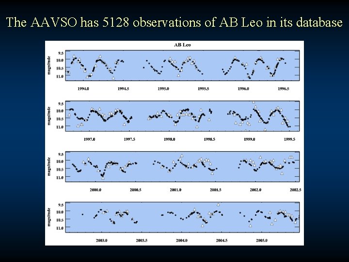 The AAVSO has 5128 observations of AB Leo in its database 