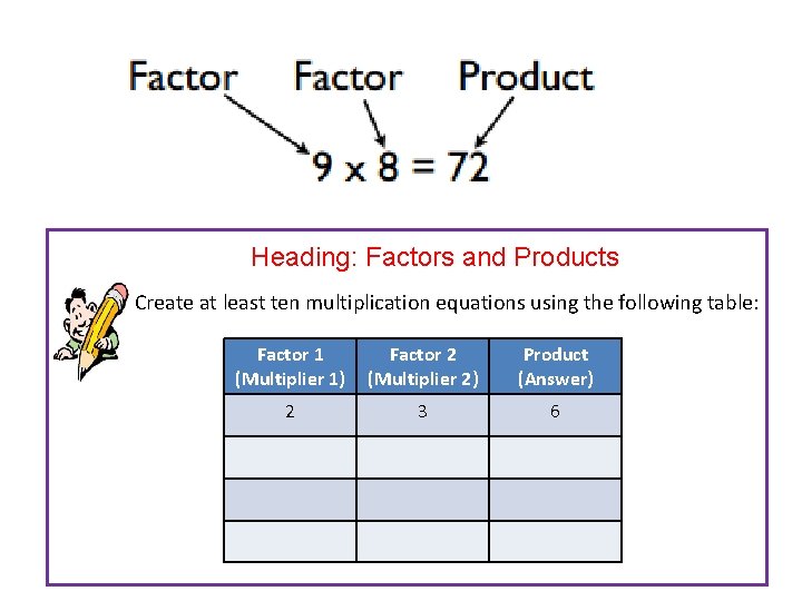 Heading: Factors and Products Create at least ten multiplication equations using the following table: