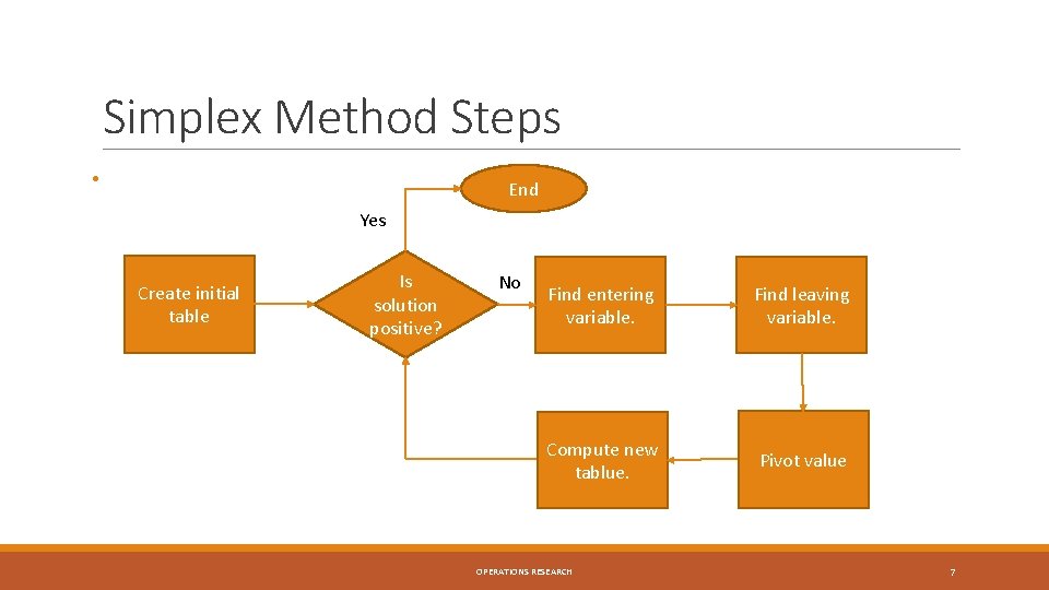 Simplex Method Steps • End Yes Create initial table Is solution positive? No Find Simplex Method Steps • End Yes Create initial table Is solution positive? No Find