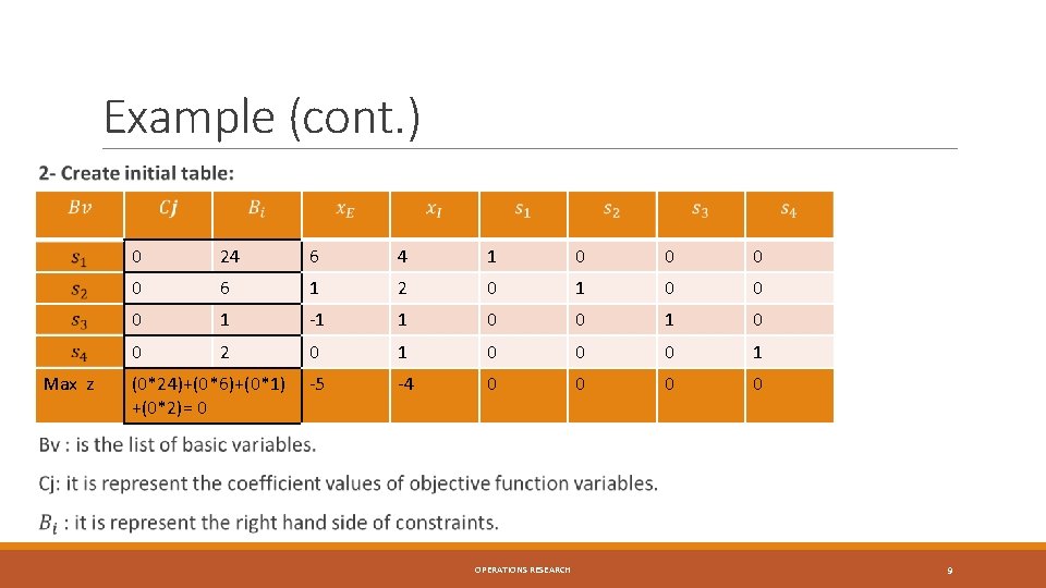 Example (cont. ) Max z 0 24 6 4 1 0 0 6 1 Example (cont. ) Max z 0 24 6 4 1 0 0 6 1