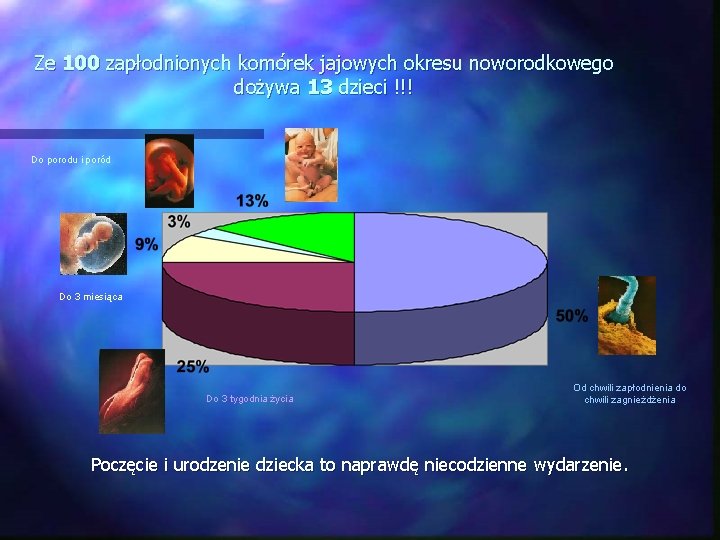Ze 100 zapłodnionych komórek jajowych okresu noworodkowego dożywa 13 dzieci !!! Do porodu i