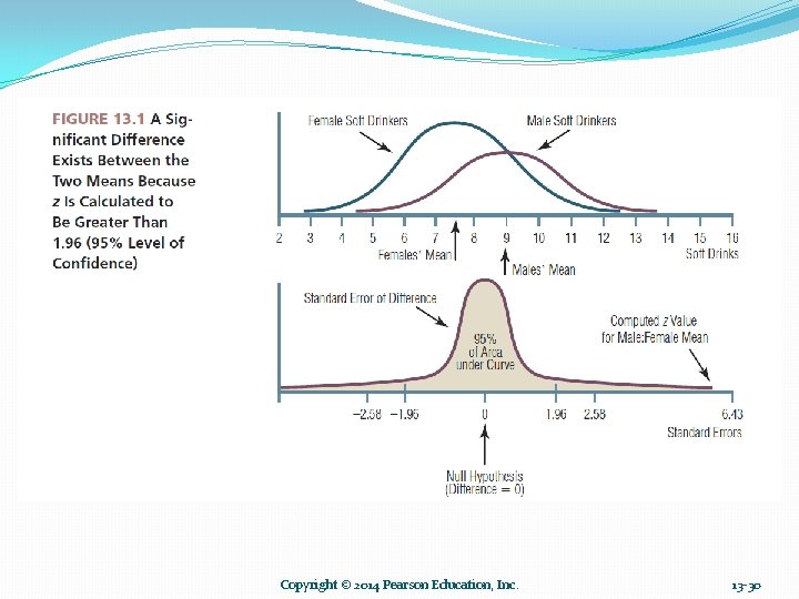 Copyright © 2014 Pearson Education, Inc. 13 -30 Copyright © 2014 Pearson Education, Inc. 13 -30