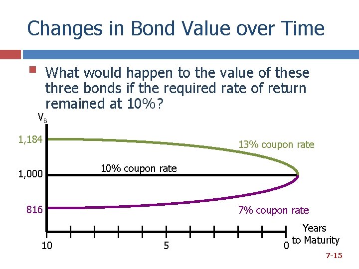 Changes in Bond Value over Time § What would happen to the value of