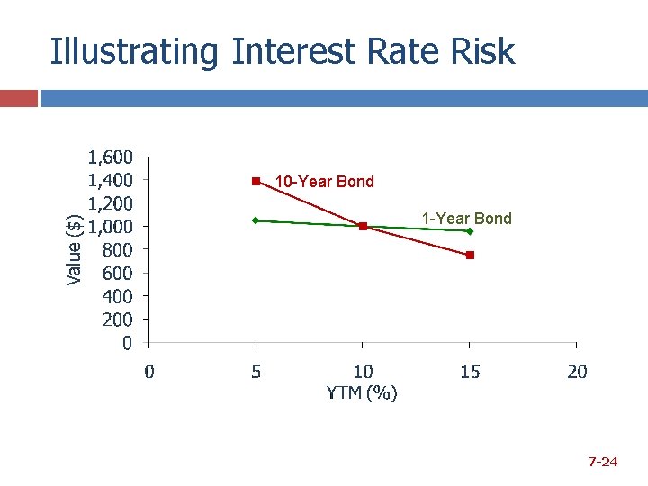 Illustrating Interest Rate Risk 10 -Year Bond 1 -Year Bond 7 -24 