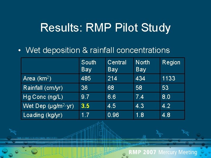 Results: RMP Pilot Study • Wet deposition & rainfall concentrations South Bay Central Bay
