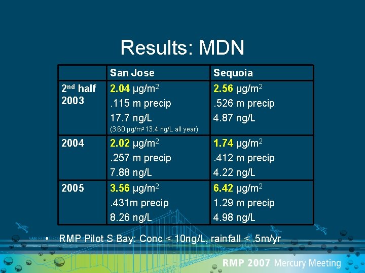 Results: MDN 2 nd half 2003 San Jose Sequoia 2. 04 µg/m 2. 115
