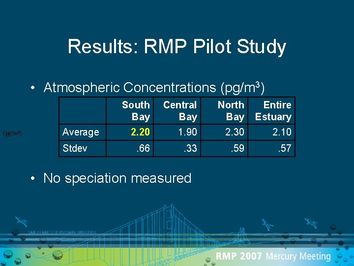 Results: RMP Pilot Study • Atmospheric Concentrations (pg/m 3) Average Stdev South Bay Central