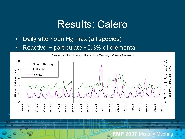 Results: Calero • Daily afternoon Hg max (all species) • Reactive + particulate ~0.