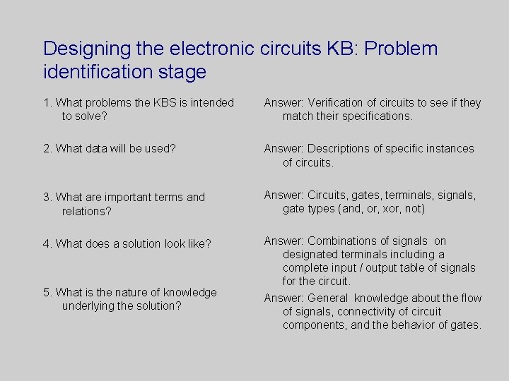 Designing the electronic circuits KB: Problem identification stage 1. What problems the KBS is