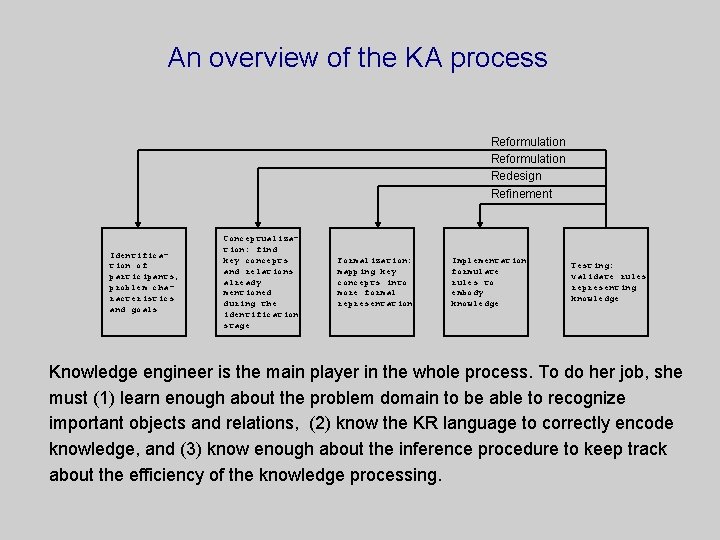 An overview of the KA process Reformulation Redesign Refinement Identification of participants, problem characteristics