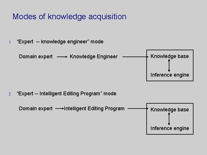 Modes of knowledge acquisition 1 “Expert -- knowledge engineer” mode Domain expert Knowledge Engineer