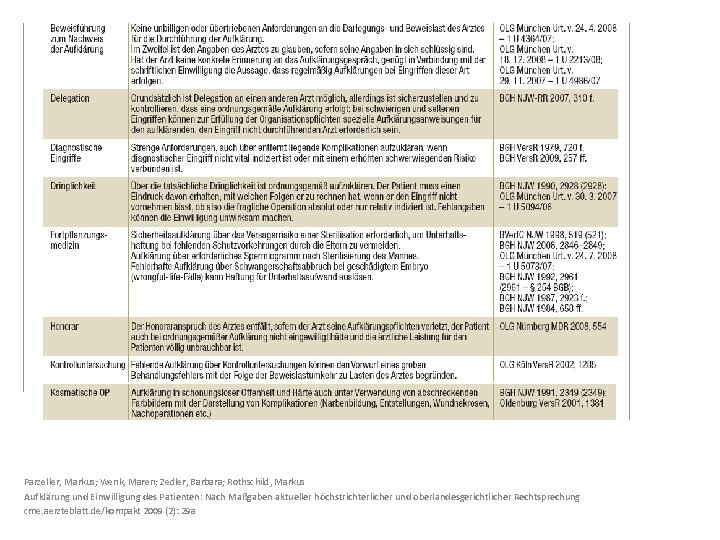 Parzeller, Markus; Wenk, Maren; Zedler, Barbara; Rothschild, Markus Aufklärung und Einwilligung des Patienten: Nach