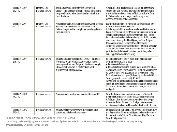 Parzeller, Markus; Wenk, Maren; Zedler, Barbara; Rothschild, Markus Aufklärung und Einwilligung des Patienten: Nach