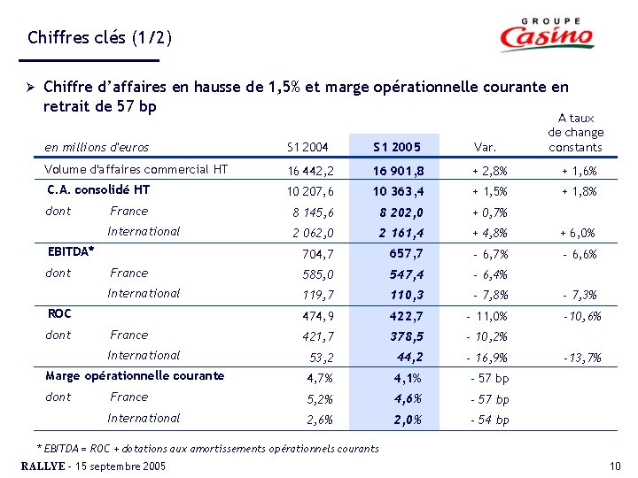 Chiffres clés (1/2) Ø Chiffre d’affaires en hausse de 1, 5% et marge opérationnelle