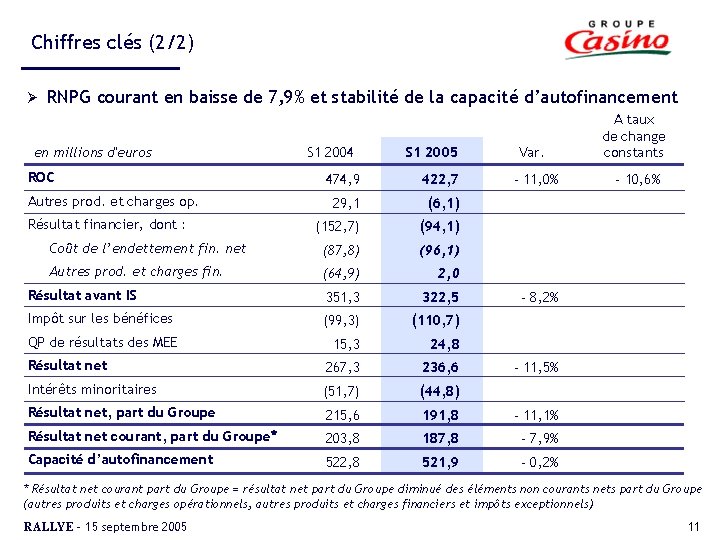 Chiffres clés (2/2) Ø RNPG courant en baisse de 7, 9% et stabilité de