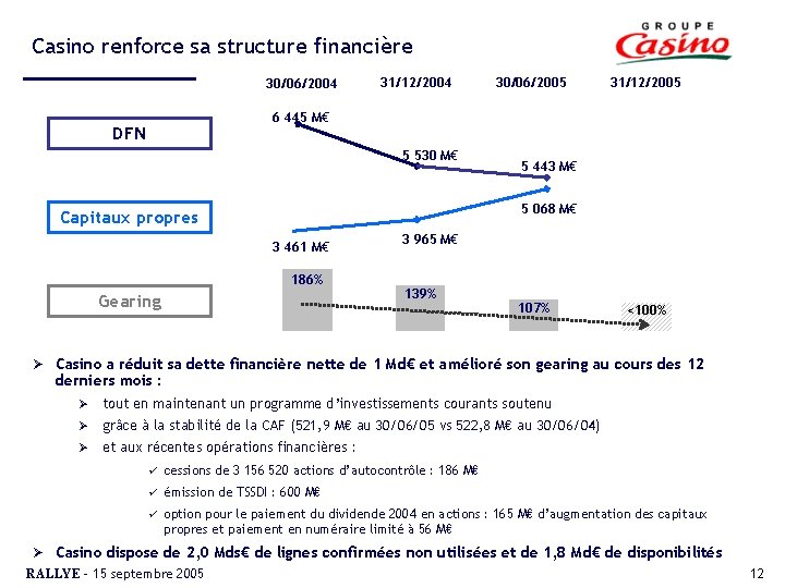 Casino renforce sa structure financière 30/06/2004 31/12/2005 6 445 M€ DFN 5 530 M€