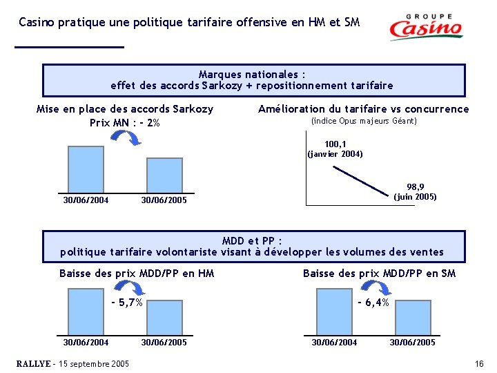 Casino pratique une politique tarifaire offensive en HM et SM Marques nationales : effet