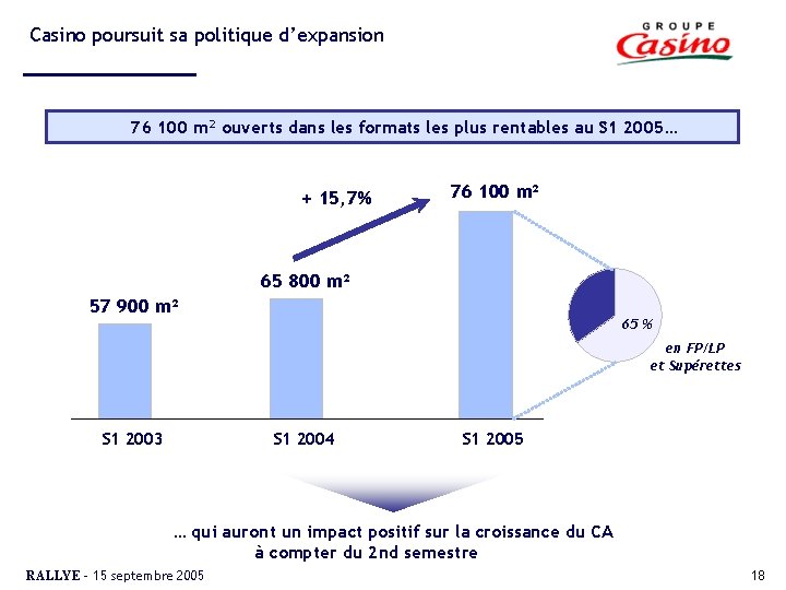 Casino poursuit sa politique d’expansion 76 100 m² ouverts dans les formats les plus