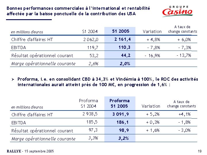 Bonnes performances commerciales à l’international et rentabilité affectée par la baisse ponctuelle de la