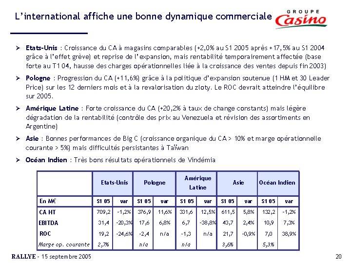 L’international affiche une bonne dynamique commerciale Ø Etats-Unis : Croissance du CA à magasins