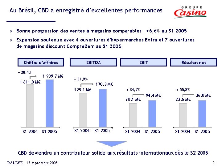 Au Brésil, CBD a enregistré d’excellentes performances Ø Bonne progression des ventes à magasins