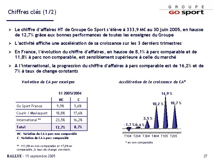 Chiffres clés (1/2) Ø Le chiffre d’affaires HT de Groupe Go Sport s’élève à