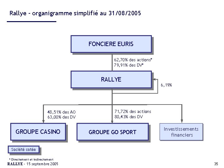 Rallye – organigramme simplifié au 31/08/2005 FONCIERE EURIS 62, 70% des actions* 79, 91%