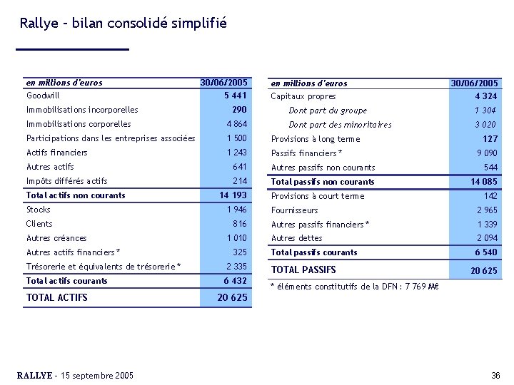 Rallye – bilan consolidé simplifié en millions d'euros Goodwill Immobilisations incorporelles 30/06/2005 5 441