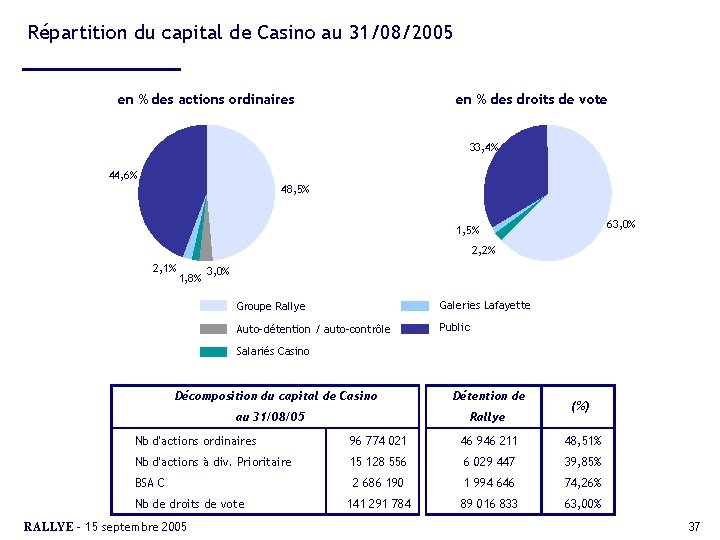 Répartition du capital de Casino au 31/08/2005 en % des actions ordinaires en %