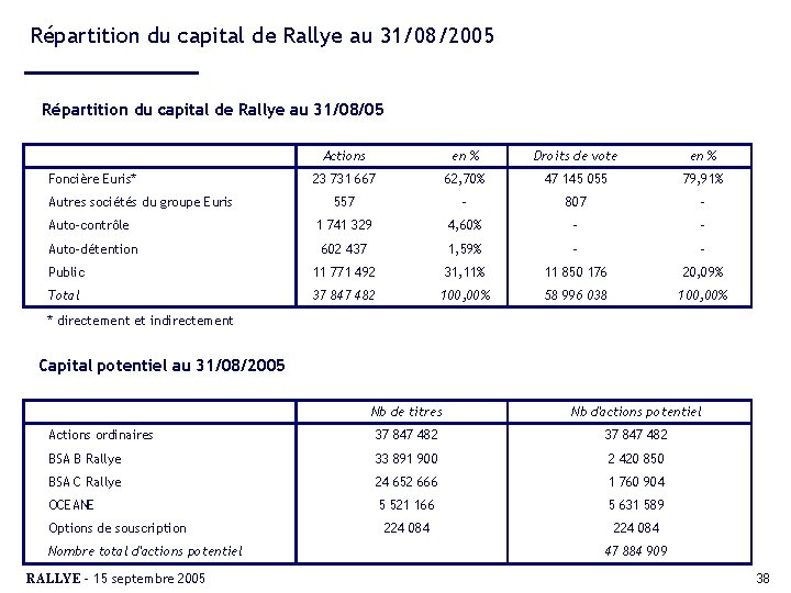 Répartition du capital de Rallye au 31/08/2005 Répartition du capital de Rallye au 31/08/05