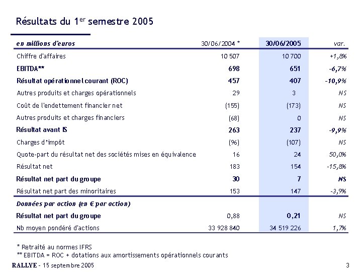 Résultats du 1 er semestre 2005 en millions d'euros 30/06/2004 * 30/06/2005 var. 10