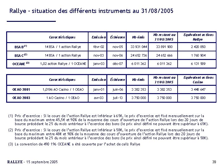 Rallye – situation des différents instruments au 31/08/2005 Caractéristiques Emission Échéance Nb émis Nb