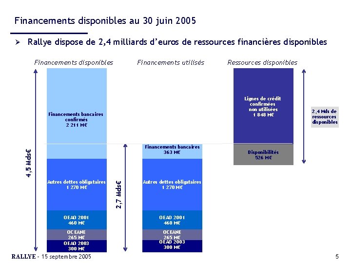 Financements disponibles au 30 juin 2005 Ø Rallye dispose de 2, 4 milliards d’euros