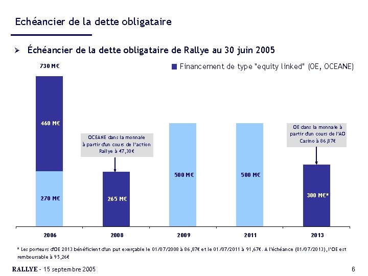 Echéancier de la dette obligataire Ø Échéancier de la dette obligataire de Rallye au