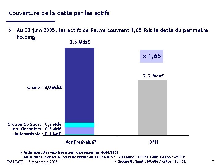 Couverture de la dette par les actifs Ø Au 30 juin 2005, les actifs