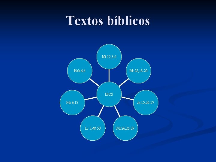 Textos bíblicos Mt 19, 3 -6 Hch 6, 6 Mt 28, 18 -20 DIOS