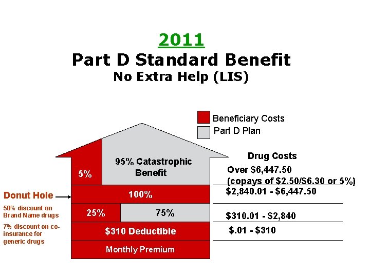 2011 Part D Standard Benefit No Extra Help (LIS) Beneficiary Costs Part D Plan