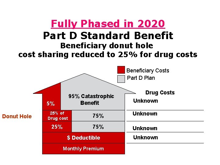 Fully Phased in 2020 Part D Standard Benefit Beneficiary donut hole cost sharing reduced