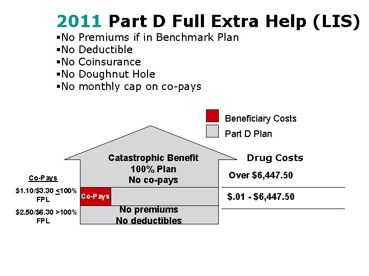 2011 Part D Full Extra Help (LIS) §No §No §No Premiums if in Benchmark