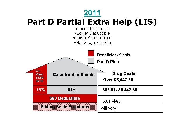 2011 Part D Partial Extra Help (LIS) • Lower Premiums • Lower Deductible •