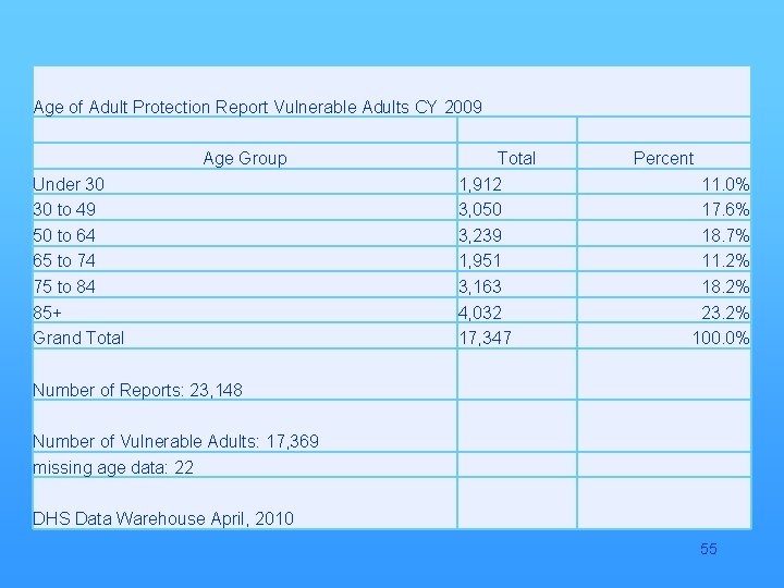 Age of Adult Protection Report Vulnerable Adults CY 2009 Age Group Under 30 30