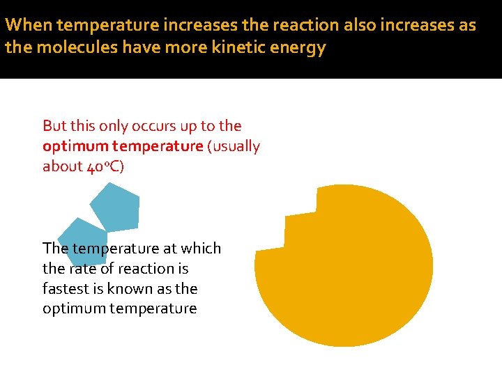 When temperature increases the reaction also increases as the molecules have more kinetic energy