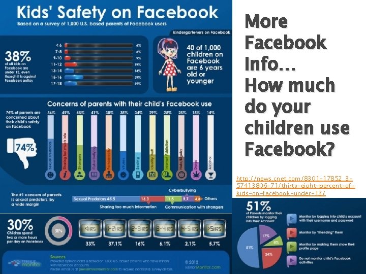 More Facebook Info… How much do your children use Facebook? http: //news. cnet. com/8301